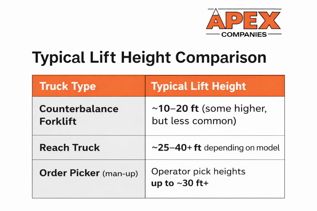 Reach Trucks | Apex Companies
